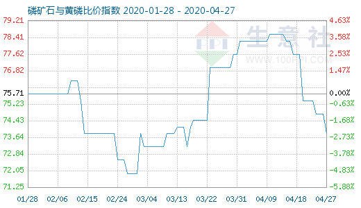 4月27日磷矿石与黄磷比价指数图
