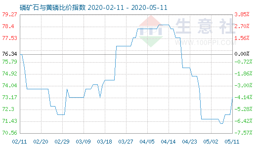 5月11日磷矿石与黄磷比价指数图