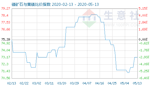 5月13日磷矿石与黄磷比价指数图