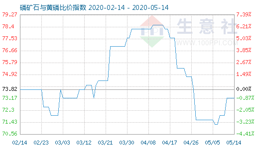 5月14日磷矿石与黄磷比价指数图