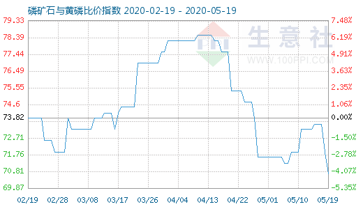 5月19日磷矿石与黄磷比价指数图