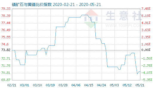 5月21日磷矿石与黄磷比价指数图