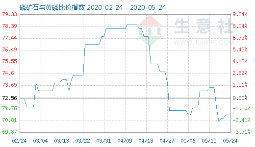 5月24日磷矿石与黄磷比价指数图