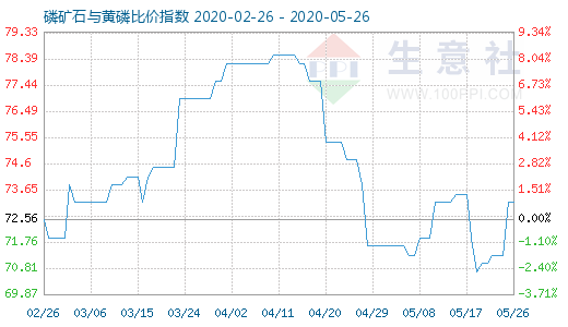 5月26日磷矿石与黄磷比价指数图