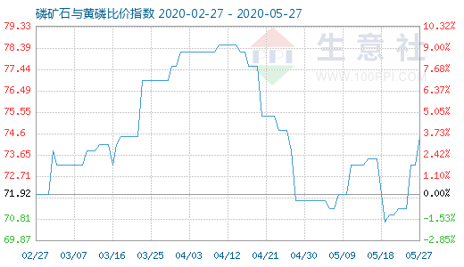 5月27日磷矿石与黄磷比价指数图