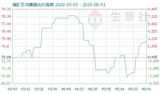 6月1日磷矿石与黄磷比价指数图