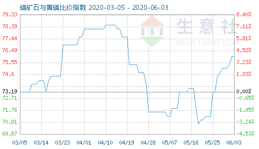 6月3日磷矿石与黄磷比价指数图