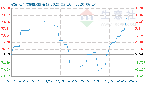 6月14日磷矿石与黄磷比价指数图