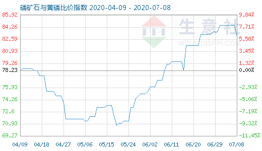 7月8日磷矿石与黄磷比价指数图
