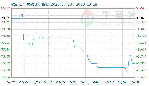 10月18日磷矿石与黄磷比价指数图