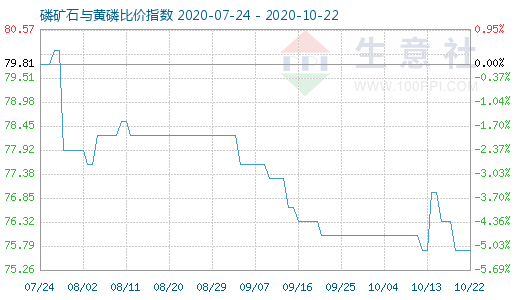 10月22日磷矿石与黄磷比价指数图