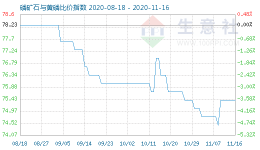 11月16日磷矿石与黄磷比价指数图
