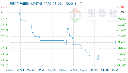 11月24日磷矿石与黄磷比价指数图