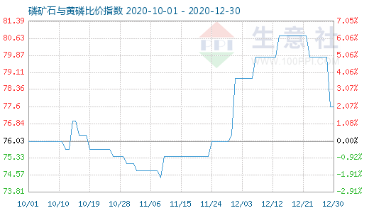 12月30日磷矿石与黄磷比价指数图