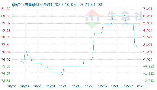 1月3日磷矿石与黄磷比价指数图