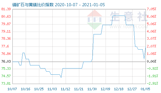 1月5日磷矿石与黄磷比价指数图