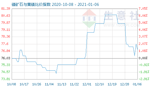 1月6日磷矿石与黄磷比价指数图