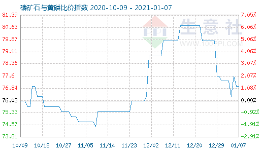1月7日磷矿石与黄磷比价指数图