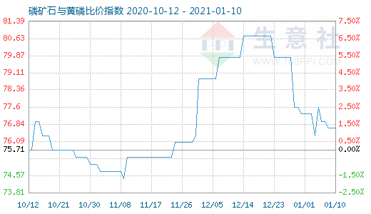 1月10日磷矿石与黄磷比价指数图