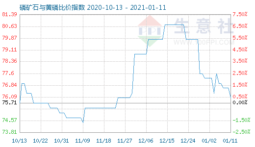 1月11日磷矿石与黄磷比价指数图