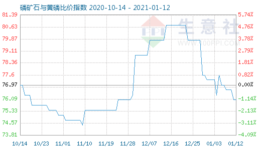 1月12日磷矿石与黄磷比价指数图