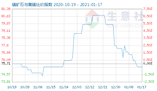 1月17日磷矿石与黄磷比价指数图