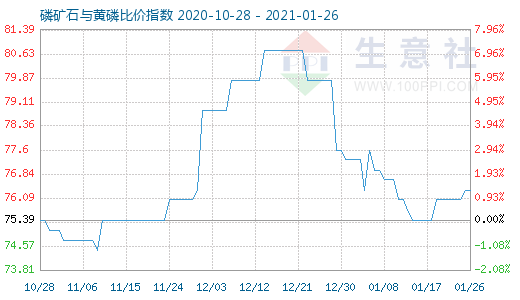 1月26日磷矿石与黄磷比价指数图