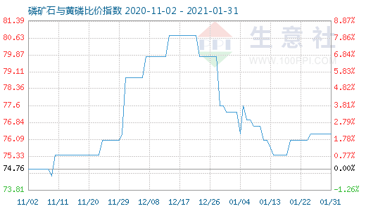 1月31日磷矿石与黄磷比价指数图