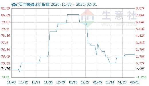 2月1日磷矿石与黄磷比价指数图