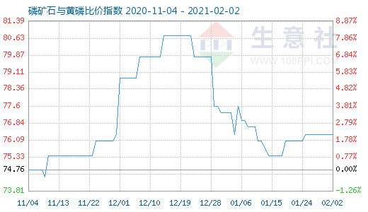 2月2日磷矿石与黄磷比价指数图