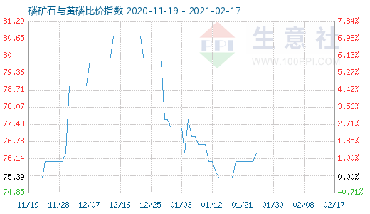 2月17日磷矿石与黄磷比价指数图