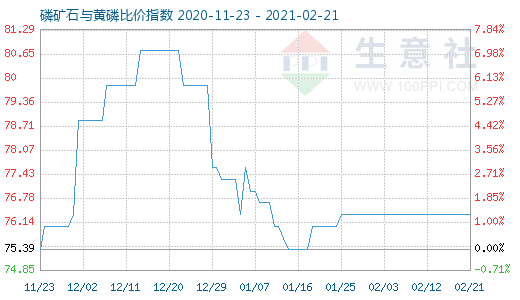 2月21日磷矿石与黄磷比价指数图