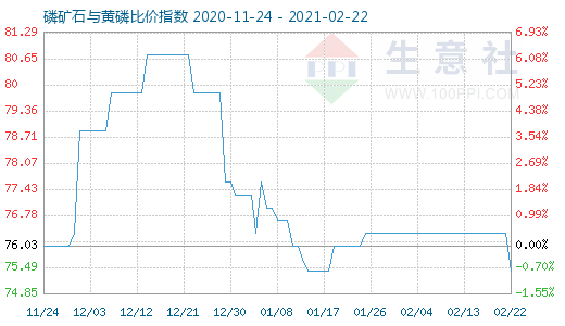 2月22日磷矿石与黄磷比价指数图