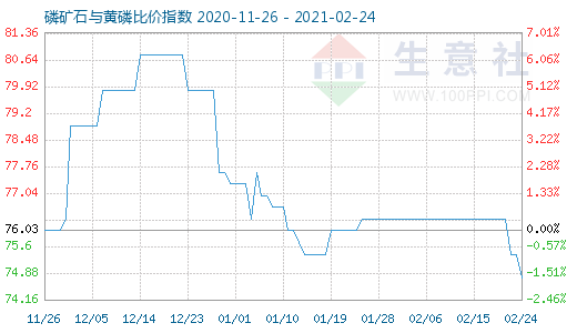 2月24日磷矿石与黄磷比价指数图