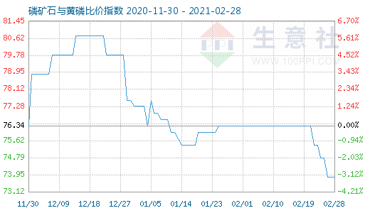 2月28日磷矿石与黄磷比价指数图