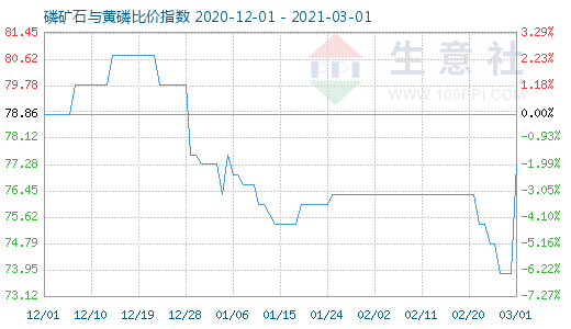 3月1日磷矿石与黄磷比价指数图