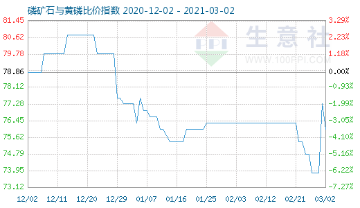 3月2日磷矿石与黄磷比价指数图