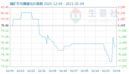 3月4日磷矿石与黄磷比价指数图