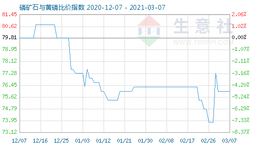 3月7日磷矿石与黄磷比价指数图