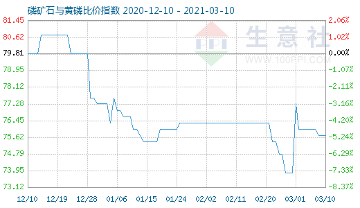 3月10日磷矿石与黄磷比价指数图