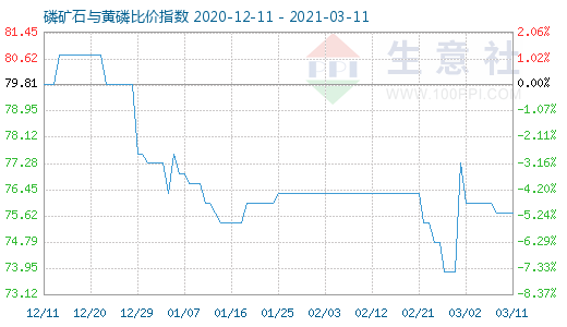 3月11日磷矿石与黄磷比价指数图