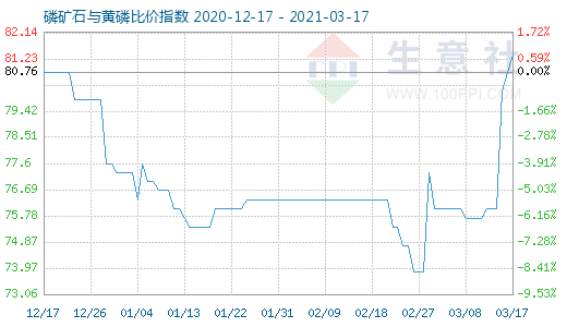 3月17日磷矿石与黄磷比价指数图