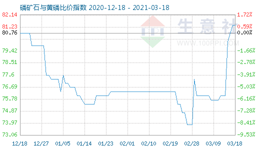 3月18日磷矿石与黄磷比价指数图