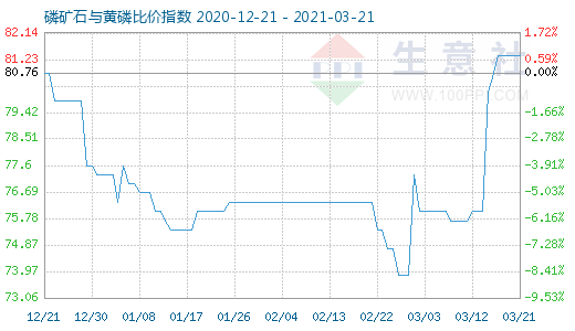 3月21日磷矿石与黄磷比价指数图