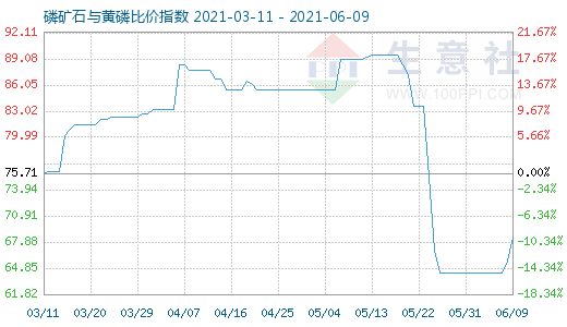 6月9日磷矿石与黄磷比价指数图