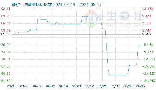 6月17日磷矿石与黄磷比价指数图