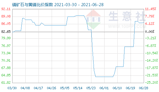 6月28日磷矿石与黄磷比价指数图