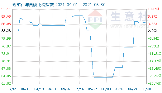 6月30日磷矿石与黄磷比价指数图