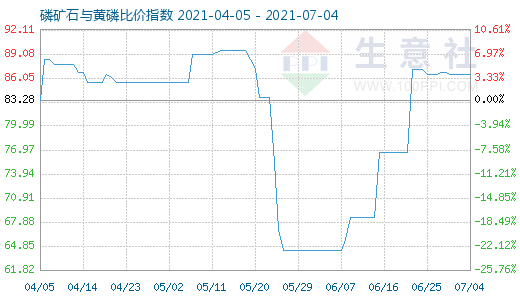 7月4日磷矿石与黄磷比价指数图