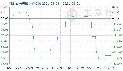 8月1日磷矿石与黄磷比价指数图